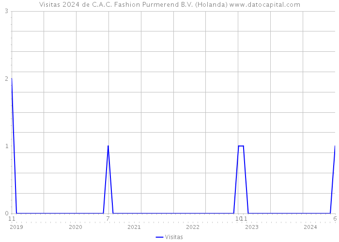 Visitas 2024 de C.A.C. Fashion Purmerend B.V. (Holanda) 