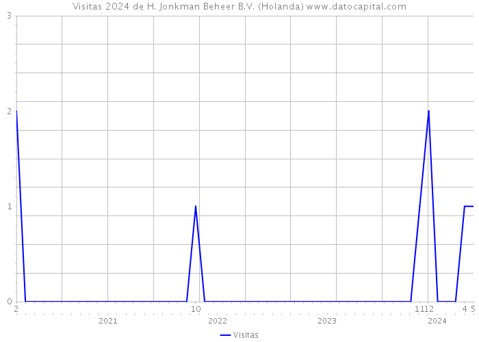 Visitas 2024 de H. Jonkman Beheer B.V. (Holanda) 