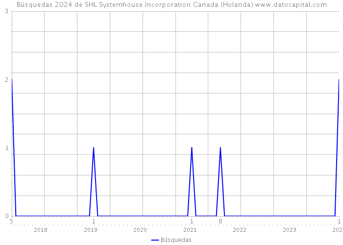 Búsquedas 2024 de SHL Systemhouse Incorporation Canada (Holanda) 