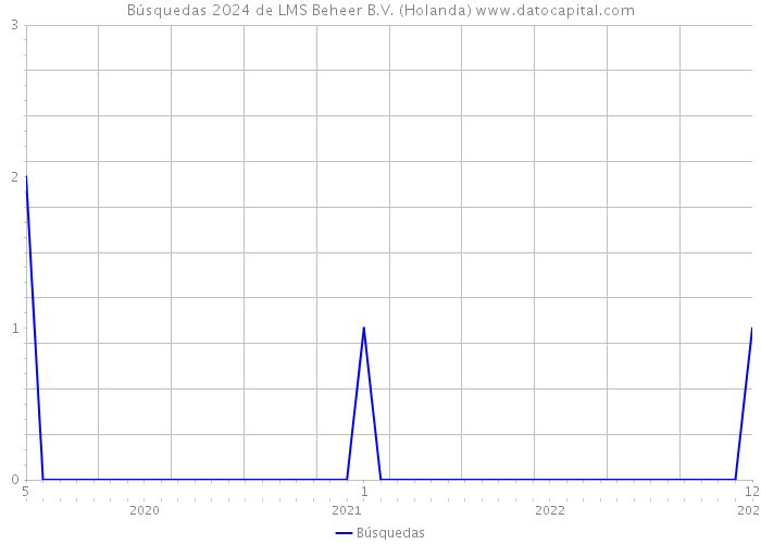 Búsquedas 2024 de LMS Beheer B.V. (Holanda) 