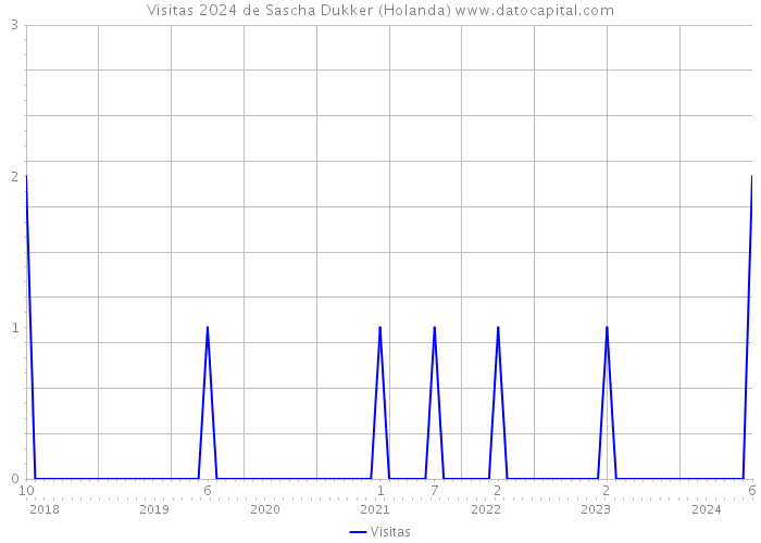 Visitas 2024 de Sascha Dukker (Holanda) 