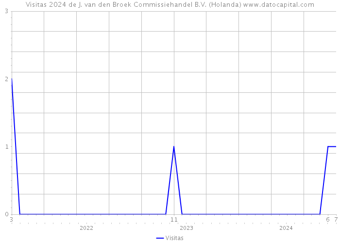 Visitas 2024 de J. van den Broek Commissiehandel B.V. (Holanda) 