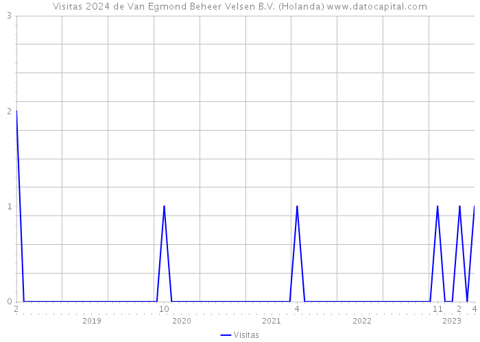 Visitas 2024 de Van Egmond Beheer Velsen B.V. (Holanda) 
