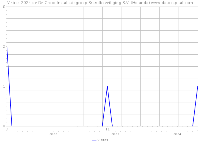 Visitas 2024 de De Groot Installatiegroep Brandbeveiliging B.V. (Holanda) 