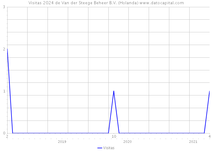 Visitas 2024 de Van der Steege Beheer B.V. (Holanda) 