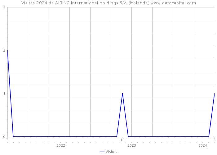 Visitas 2024 de AIRINC International Holdings B.V. (Holanda) 