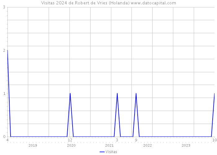 Visitas 2024 de Robert de Vries (Holanda) 