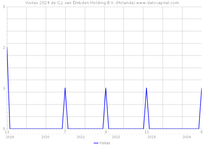 Visitas 2024 de G.J. van Embden Holding B.V. (Holanda) 