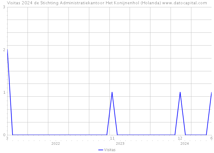 Visitas 2024 de Stichting Administratiekantoor Het Konijnenhol (Holanda) 