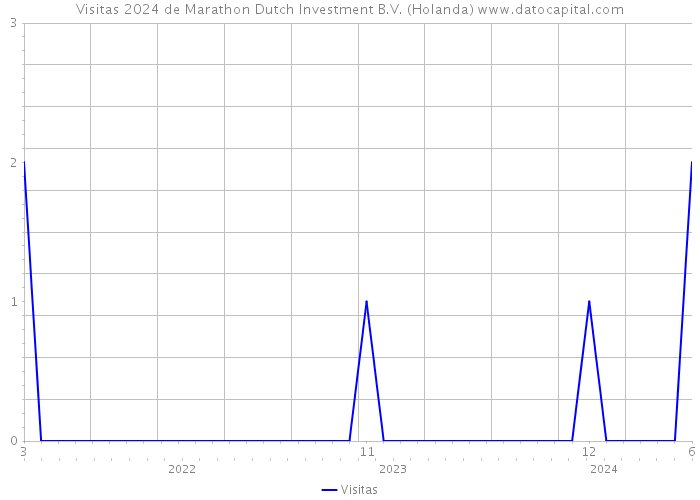 Visitas 2024 de Marathon Dutch Investment B.V. (Holanda) 
