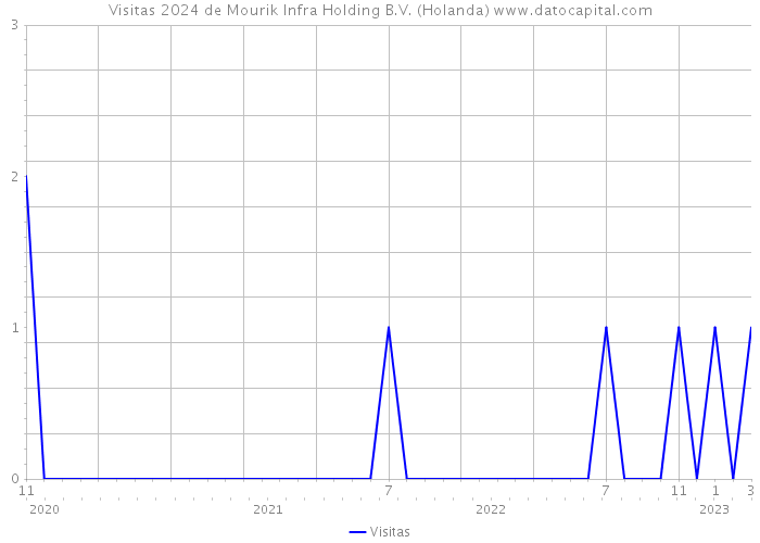 Visitas 2024 de Mourik Infra Holding B.V. (Holanda) 