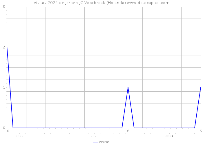 Visitas 2024 de Jeroen JG Voorbraak (Holanda) 