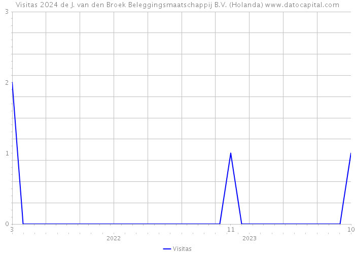 Visitas 2024 de J. van den Broek Beleggingsmaatschappij B.V. (Holanda) 