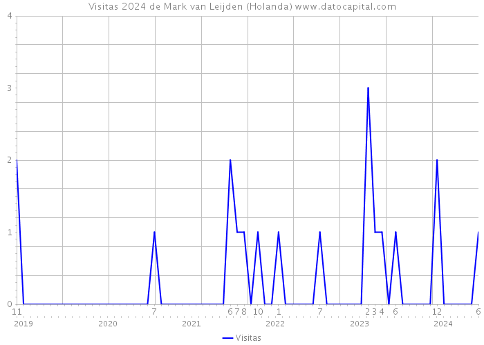 Visitas 2024 de Mark van Leijden (Holanda) 