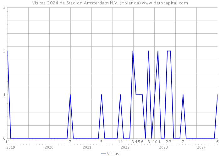 Visitas 2024 de Stadion Amsterdam N.V. (Holanda) 