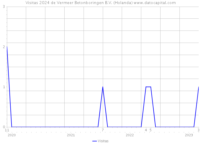 Visitas 2024 de Vermeer Betonboringen B.V. (Holanda) 