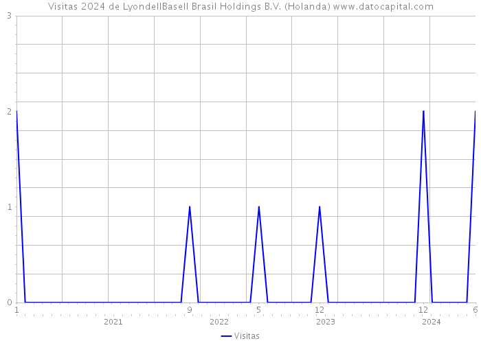 Visitas 2024 de LyondellBasell Brasil Holdings B.V. (Holanda) 