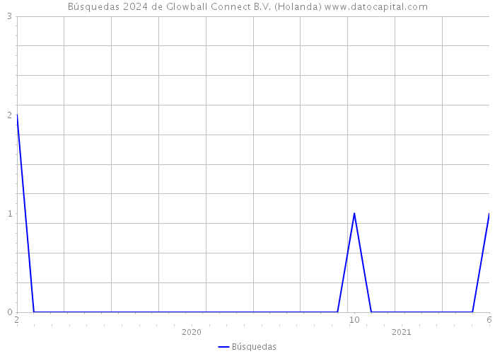 Búsquedas 2024 de Glowball Connect B.V. (Holanda) 