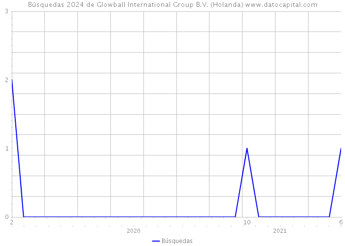 Búsquedas 2024 de Glowball International Group B.V. (Holanda) 