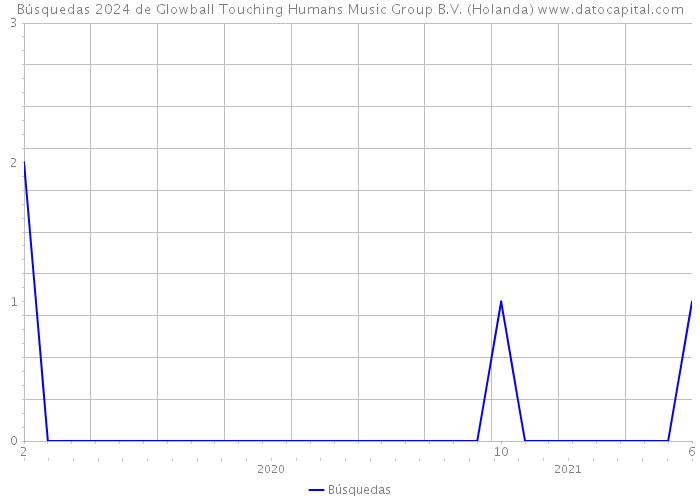 Búsquedas 2024 de Glowball Touching Humans Music Group B.V. (Holanda) 