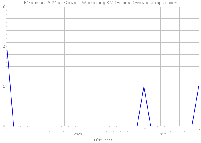 Búsquedas 2024 de Glowball Webhosting B.V. (Holanda) 