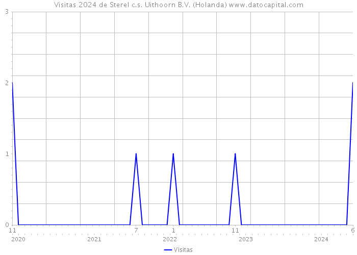 Visitas 2024 de Sterel c.s. Uithoorn B.V. (Holanda) 