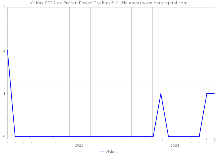 Visitas 2024 de Proton Power Cooling B.V. (Holanda) 