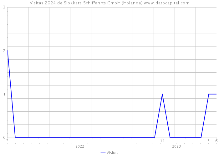 Visitas 2024 de Slokkers Schiffahrts GmbH (Holanda) 