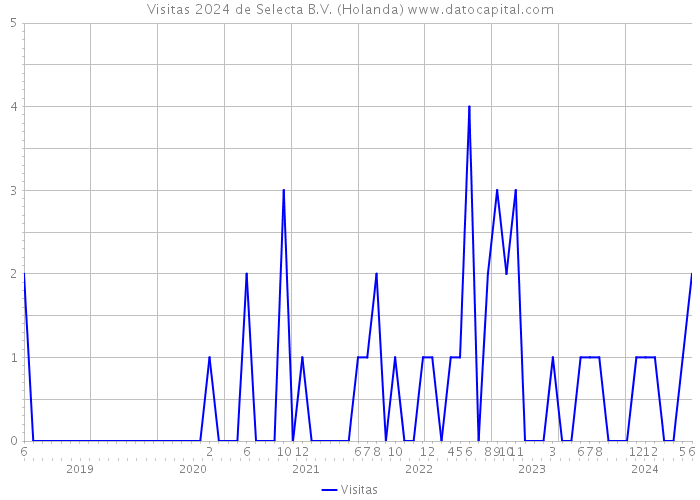 Visitas 2024 de Selecta B.V. (Holanda) 