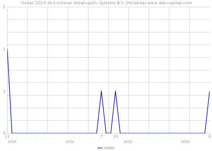 Visitas 2024 de Kortlever Intralogistic Systems B.V. (Holanda) 