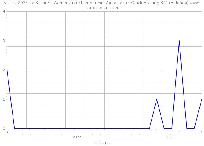 Visitas 2024 de Stichting Administratiekantoor van Aandelen in Quick Holding B.V. (Holanda) 
