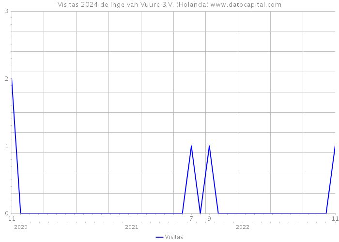 Visitas 2024 de Inge van Vuure B.V. (Holanda) 