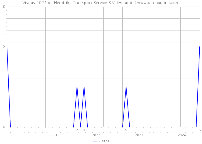 Visitas 2024 de Hendriks Transport Service B.V. (Holanda) 