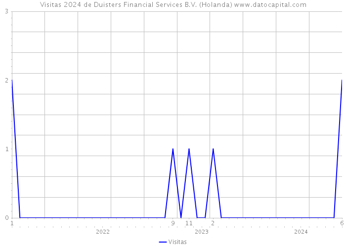 Visitas 2024 de Duisters Financial Services B.V. (Holanda) 