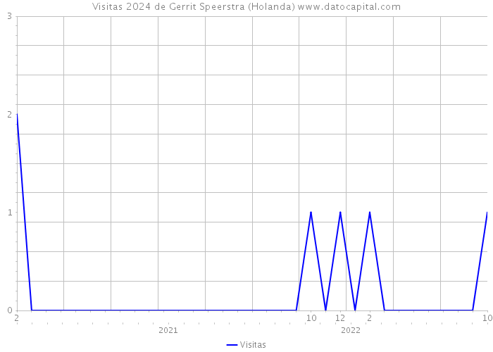 Visitas 2024 de Gerrit Speerstra (Holanda) 