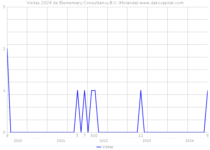 Visitas 2024 de Elementary Consultancy B.V. (Holanda) 