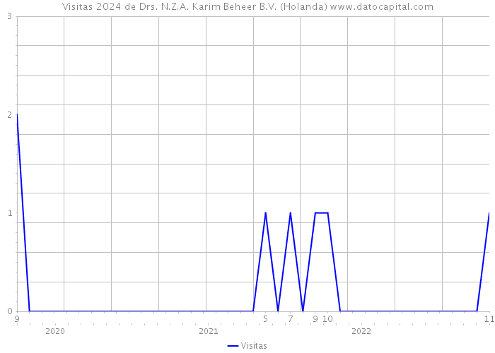 Visitas 2024 de Drs. N.Z.A. Karim Beheer B.V. (Holanda) 