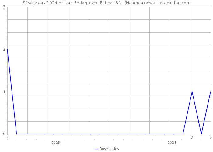 Búsquedas 2024 de Van Bodegraven Beheer B.V. (Holanda) 