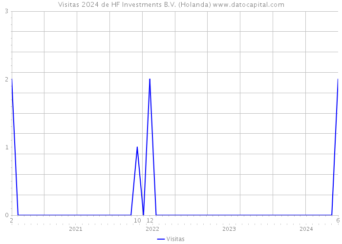 Visitas 2024 de HF Investments B.V. (Holanda) 