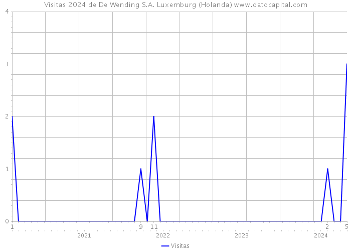 Visitas 2024 de De Wending S.A. Luxemburg (Holanda) 