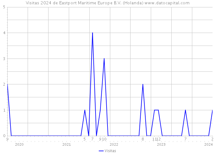 Visitas 2024 de Eastport Maritime Europe B.V. (Holanda) 