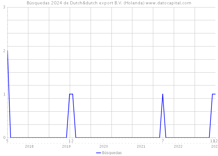 Búsquedas 2024 de Dutch&dutch export B.V. (Holanda) 