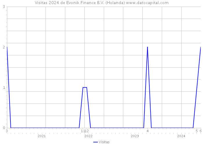 Visitas 2024 de Evonik Finance B.V. (Holanda) 