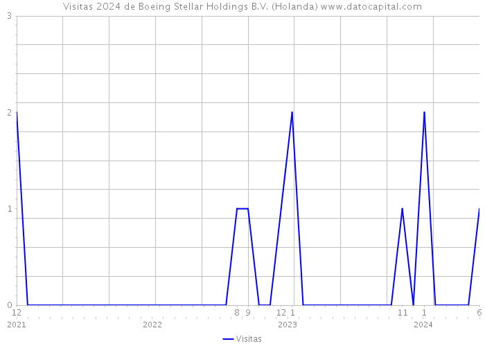 Visitas 2024 de Boeing Stellar Holdings B.V. (Holanda) 