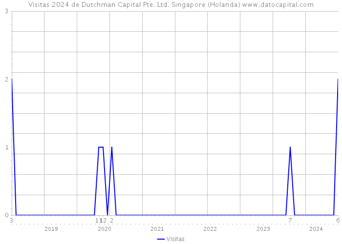 Visitas 2024 de Dutchman Capital Pte. Ltd. Singapore (Holanda) 