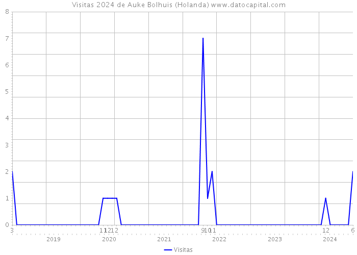 Visitas 2024 de Auke Bolhuis (Holanda) 