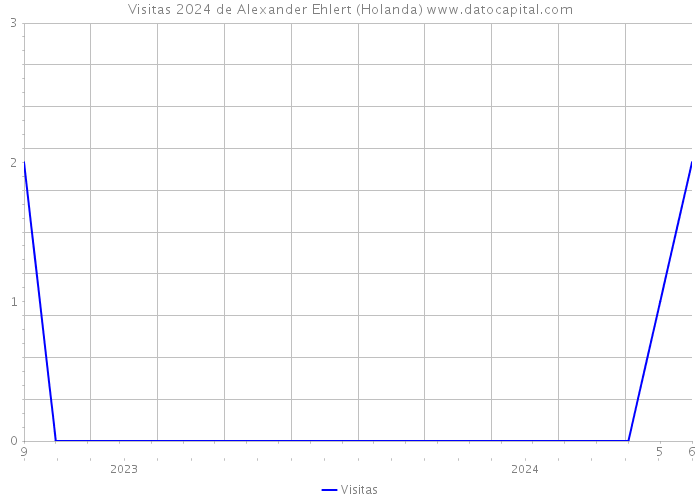 Visitas 2024 de Alexander Ehlert (Holanda) 