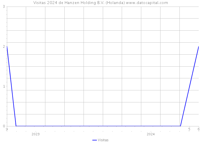 Visitas 2024 de Hanzen Holding B.V. (Holanda) 