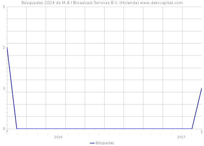 Búsquedas 2024 de M & I Broadcast Services B.V. (Holanda) 