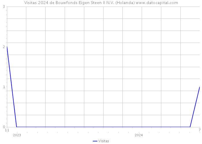 Visitas 2024 de Bouwfonds Eigen Steen II N.V. (Holanda) 